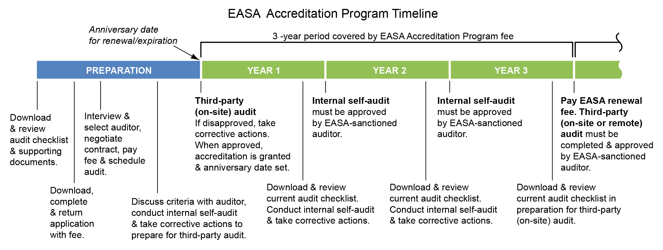 EASA Accreditation Program timeline